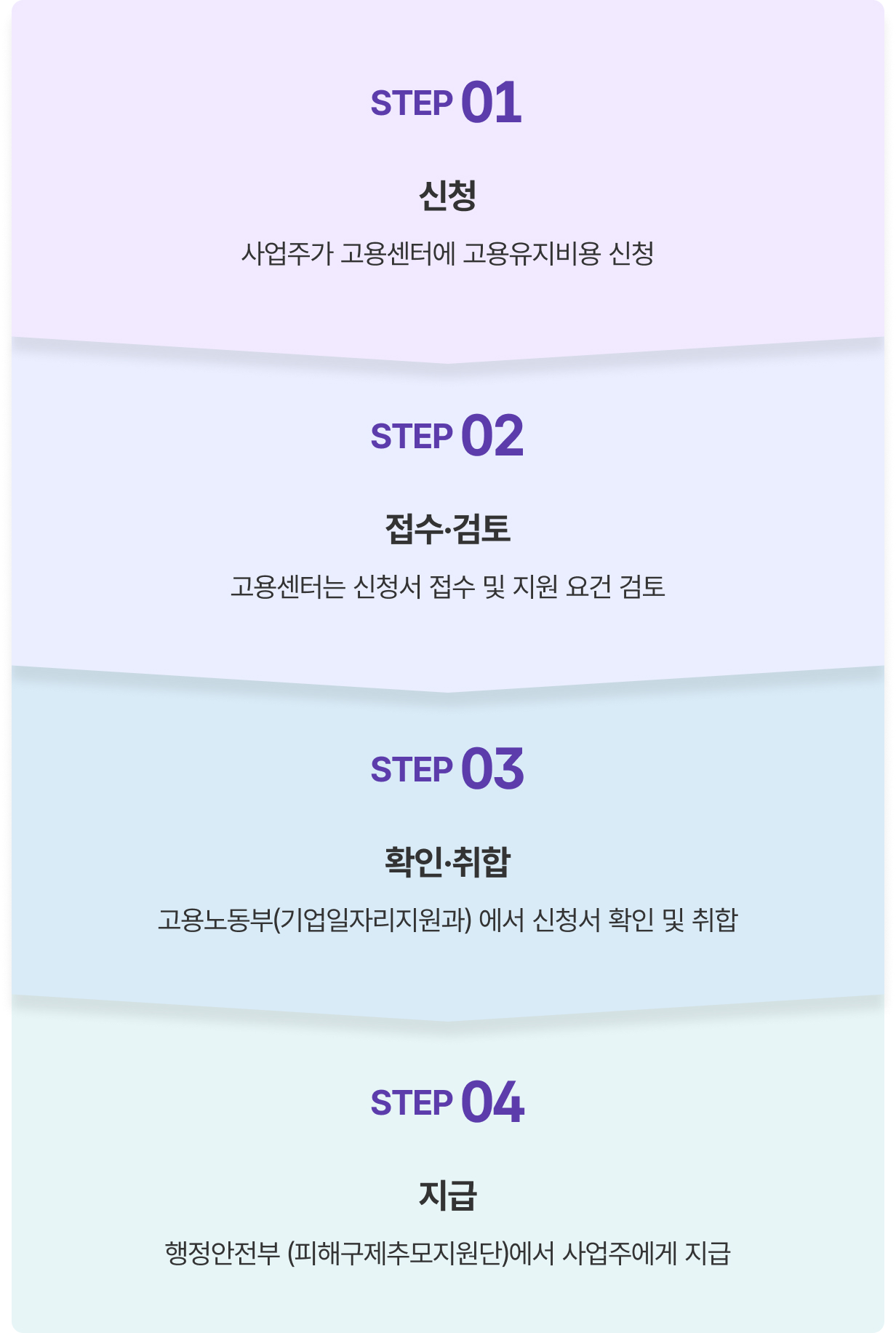 긴급복지지원 신청절차 도식. STEP 01 신청: 사업주가 고용센터에 고용유지비용 신청. STEP 02 접수·검토: 고용센터는 신청서 접수 및 지원 요건 검토. STEP 03 확인·취합: 고용노동부(기업일자리지원과)에서 신청서 확인 및 취합. STEP 04 지급: 행정안전부(피해구제추모지원단)에서 사업주에게 지급.