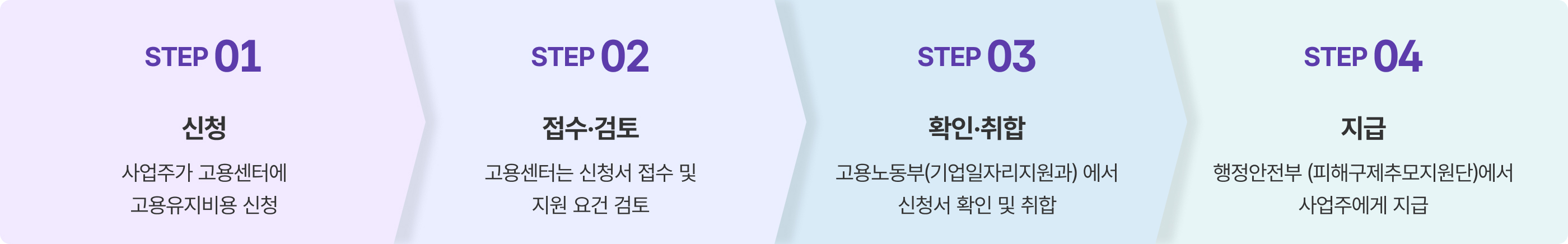 긴급복지지원 신청절차 도식. STEP 01 신청: 사업주가 고용센터에 고용유지비용 신청. STEP 02 접수·검토: 고용센터는 신청서 접수 및 지원 요건 검토. STEP 03 확인·취합: 고용노동부(기업일자리지원과)에서 신청서 확인 및 취합. STEP 04 지급: 행정안전부(피해구제추모지원단)에서 사업주에게 지급.